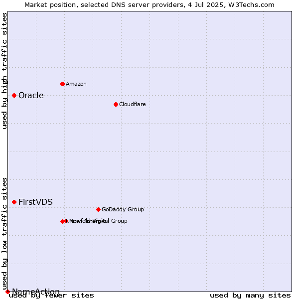 Market position of FirstVDS vs. Oracle vs. NameAction