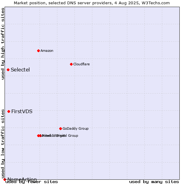Market position of FirstVDS vs. Selectel vs. NameAction