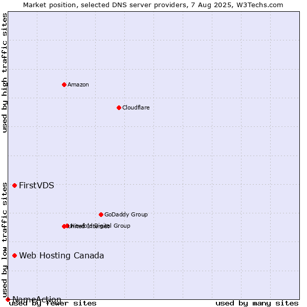 Market position of FirstVDS vs. Web Hosting Canada vs. NameAction