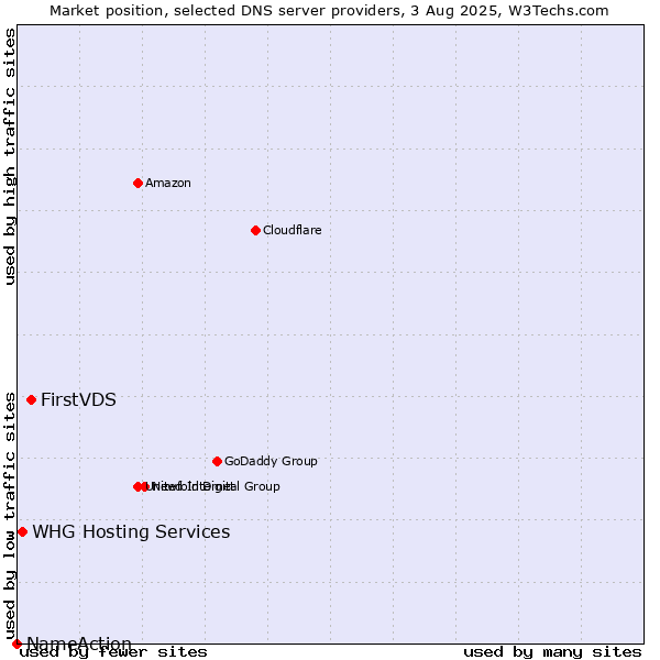 Market position of FirstVDS vs. WHG Hosting Services vs. NameAction