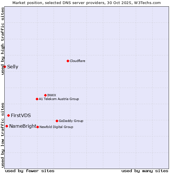 Market position of FirstVDS vs. NameBright vs. Selly