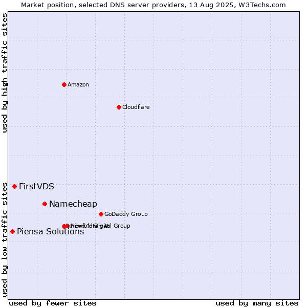 Market position of Namecheap vs. FirstVDS vs. Piensa Solutions