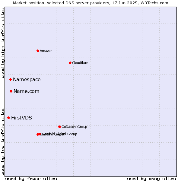 Market position of Name.com vs. Namespace vs. FirstVDS