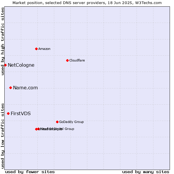 Market position of Name.com vs. FirstVDS vs. NetCologne