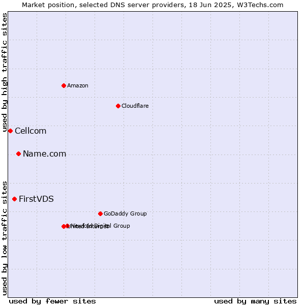 Market position of Name.com vs. FirstVDS vs. Cellcom