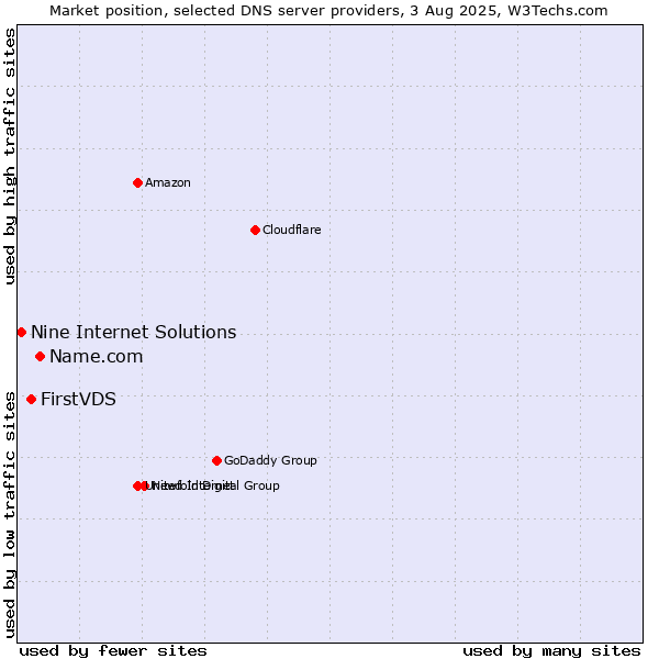 Market position of Name.com vs. FirstVDS vs. Nine Internet Solutions