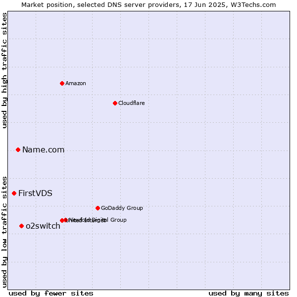 Market position of o2switch vs. Name.com vs. FirstVDS
