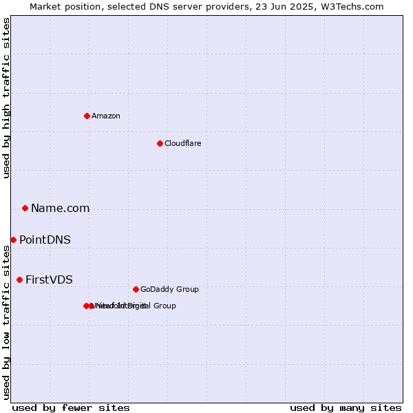 Market position of Name.com vs. FirstVDS vs. PointDNS