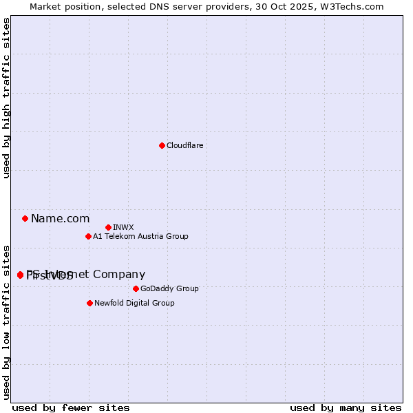 Market position of Name.com vs. FirstVDS vs. PS Internet Company