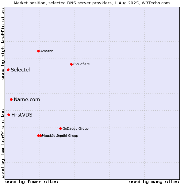 Market position of Name.com vs. FirstVDS vs. Selectel