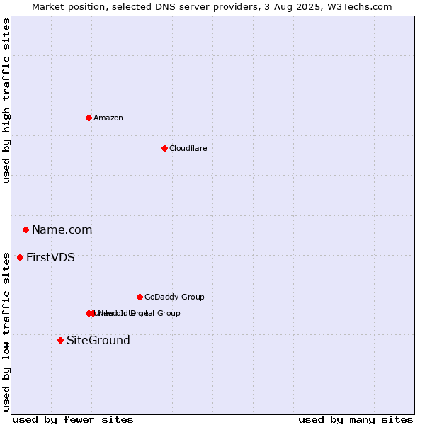 Market position of SiteGround vs. Name.com vs. FirstVDS