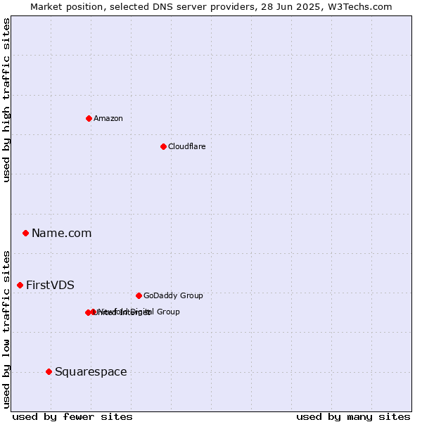 Market position of Squarespace vs. Name.com vs. FirstVDS