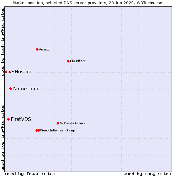 Market position of Name.com vs. FirstVDS vs. VSHosting