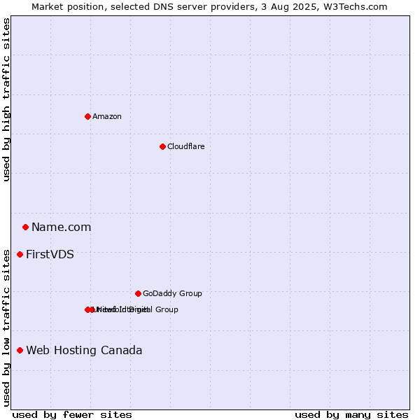 Market position of Name.com vs. FirstVDS vs. Web Hosting Canada