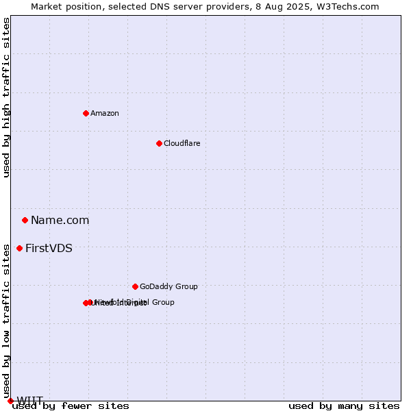 Market position of Name.com vs. FirstVDS vs. WIIT