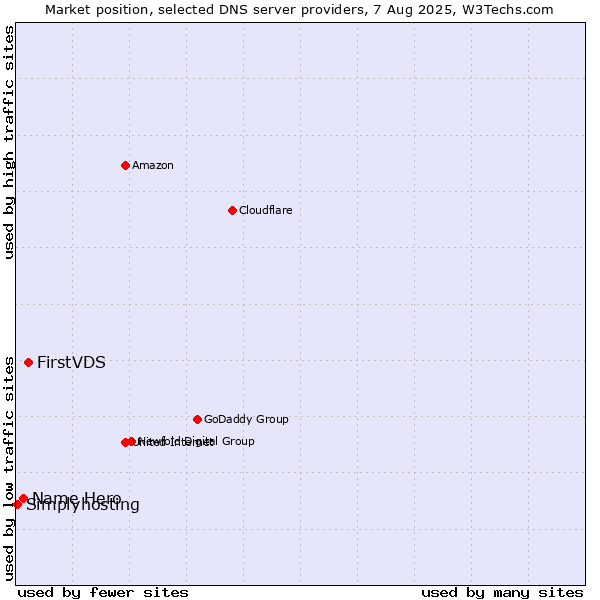 Market position of FirstVDS vs. Name Hero vs. Simplyhosting