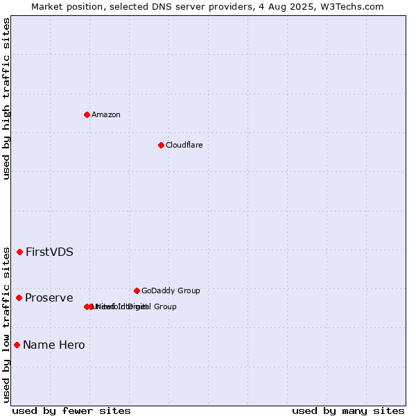 Market position of FirstVDS vs. Proserve vs. Name Hero