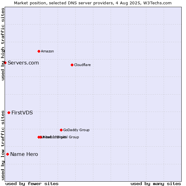 Market position of FirstVDS vs. Name Hero vs. Servers.com