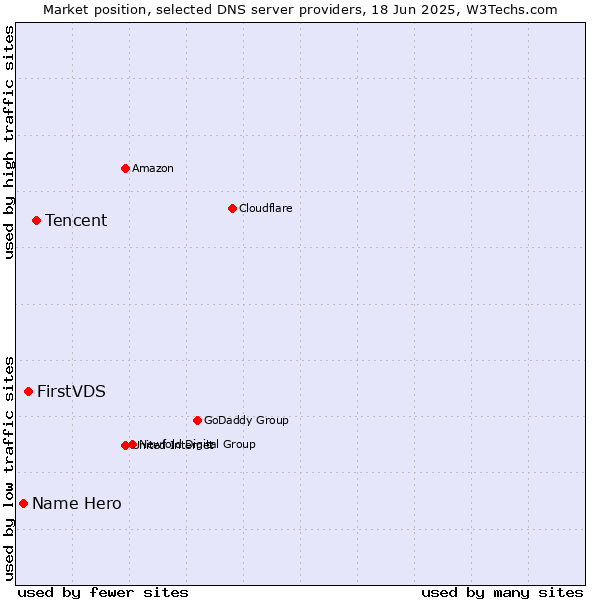 Market position of Tencent vs. FirstVDS vs. Name Hero