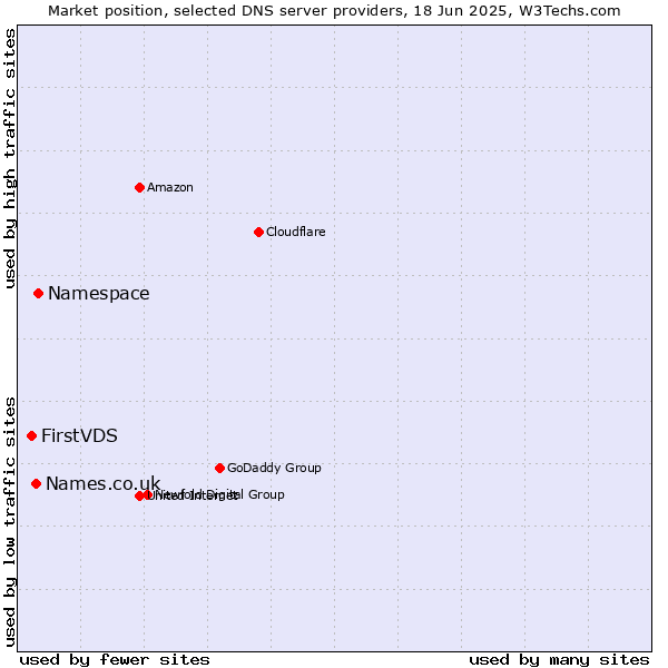Market position of Namespace vs. Names.co.uk vs. FirstVDS