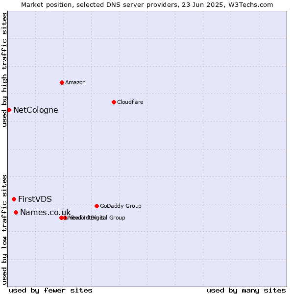 Market position of Names.co.uk vs. FirstVDS vs. NetCologne