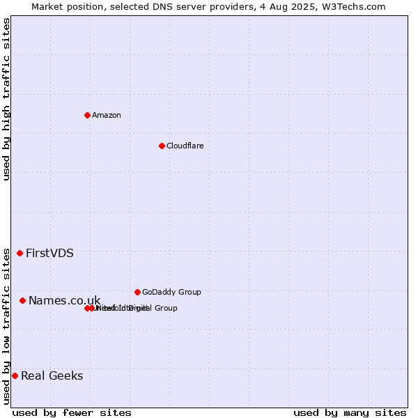 Market position of Names.co.uk vs. FirstVDS vs. Real Geeks
