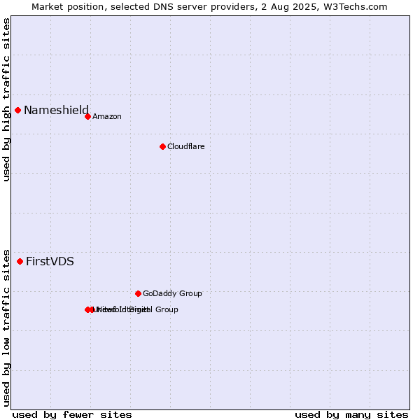 Market position of FirstVDS vs. Nameshield