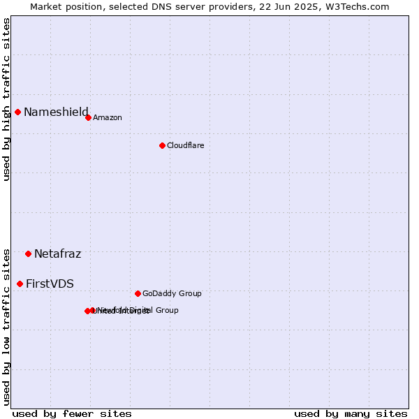 Market position of Netafraz vs. FirstVDS vs. Nameshield