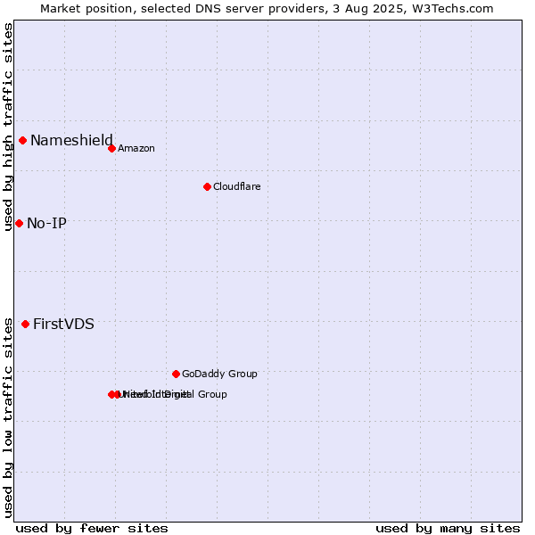 Market position of FirstVDS vs. Nameshield vs. No-IP
