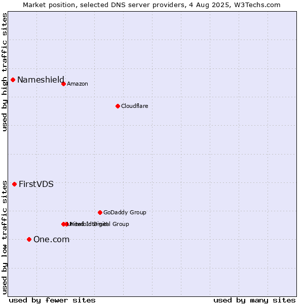Market position of One.com vs. FirstVDS vs. Nameshield