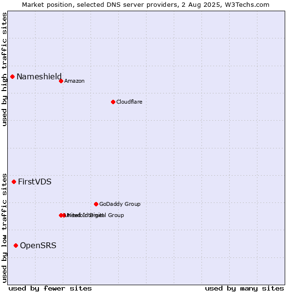 Market position of OpenSRS vs. FirstVDS vs. Nameshield