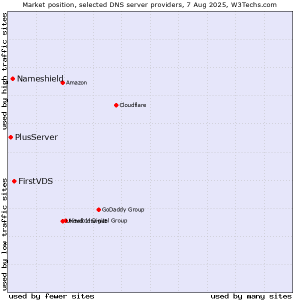 Market position of FirstVDS vs. Nameshield vs. PlusServer