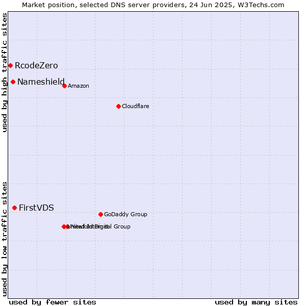 Market position of FirstVDS vs. Nameshield vs. RcodeZero