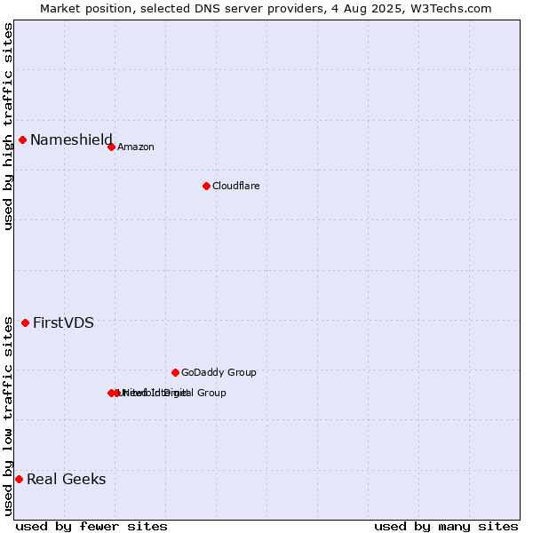 Market position of FirstVDS vs. Nameshield vs. Real Geeks