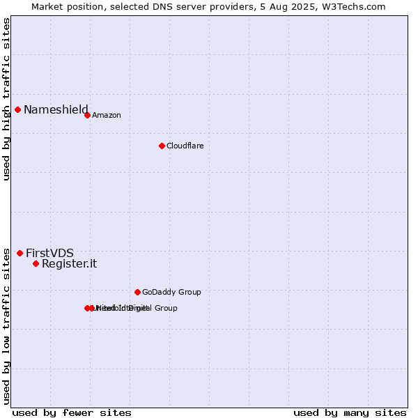Market position of Register.it vs. FirstVDS vs. Nameshield