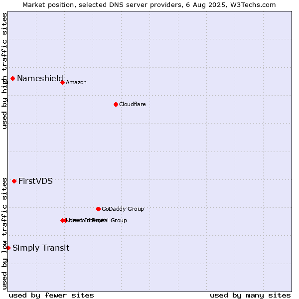 Market position of FirstVDS vs. Nameshield vs. Simply Transit
