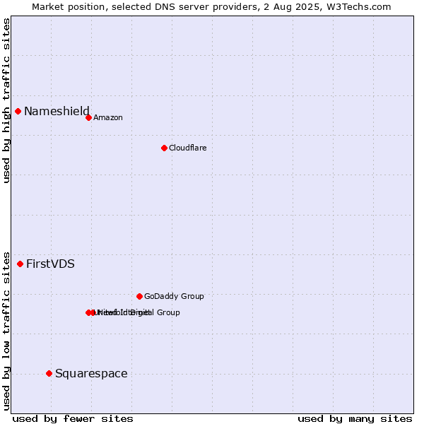 Market position of Squarespace vs. FirstVDS vs. Nameshield