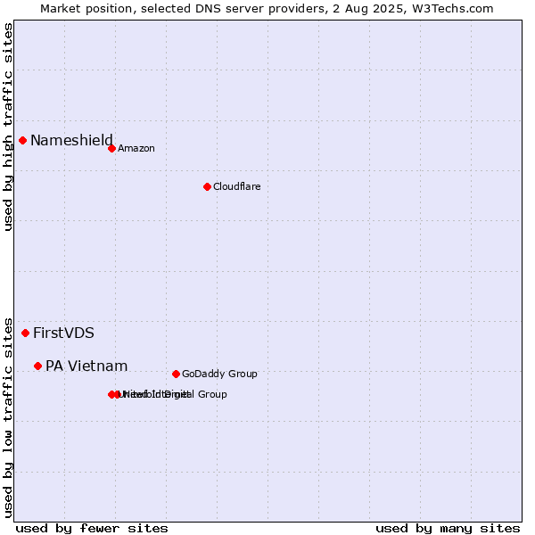 Market position of PA Vietnam vs. FirstVDS vs. Nameshield