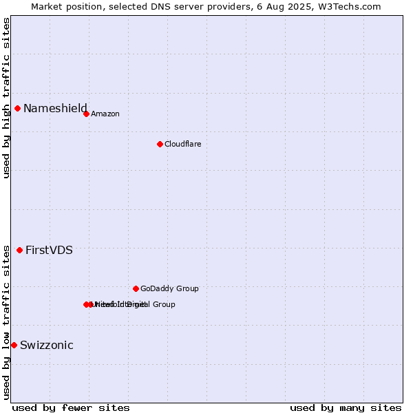 Market position of FirstVDS vs. Nameshield vs. Swizzonic