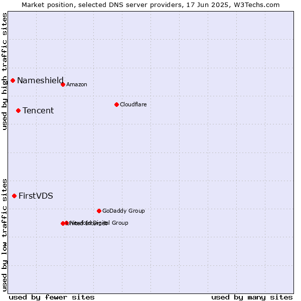 Market position of Tencent vs. FirstVDS vs. Nameshield