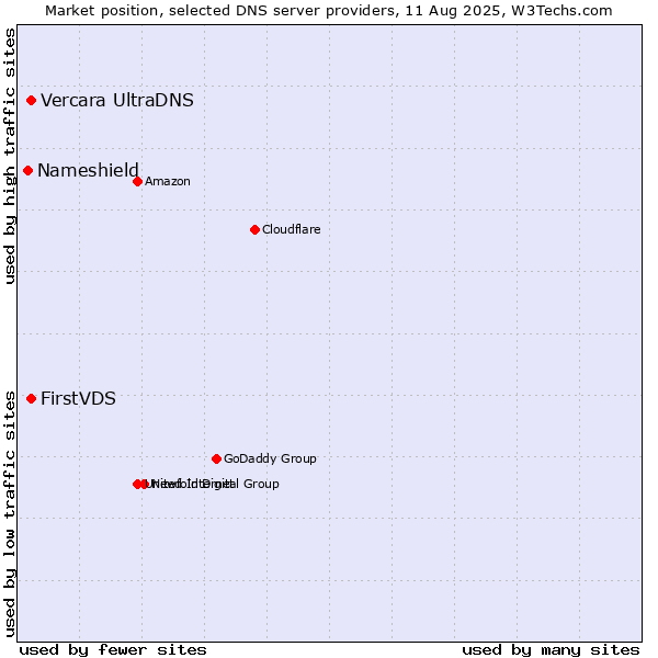 Market position of FirstVDS vs. Vercara UltraDNS vs. Nameshield