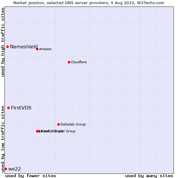 Market position of FirstVDS vs. Nameshield vs. we22