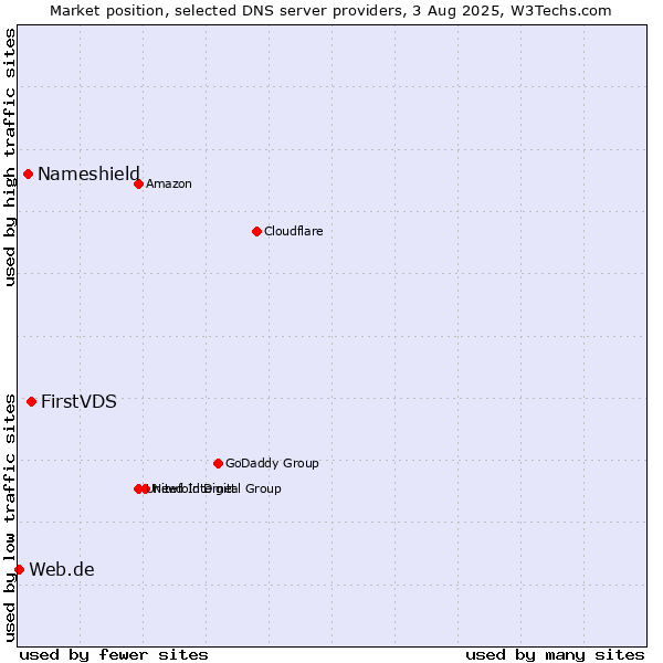 Market position of FirstVDS vs. Nameshield vs. Web.de