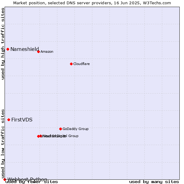 Market position of FirstVDS vs. Nameshield vs. Webhost Python