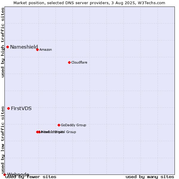 Market position of FirstVDS vs. Nameshield vs. Webnode