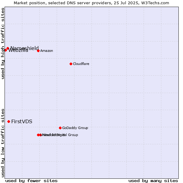 Market position of FirstVDS vs. Nameshield vs. Webzilla