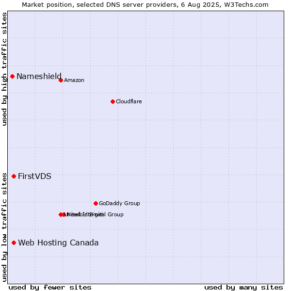 Market position of FirstVDS vs. Web Hosting Canada vs. Nameshield
