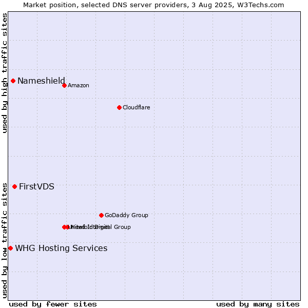 Market position of FirstVDS vs. Nameshield vs. WHG Hosting Services