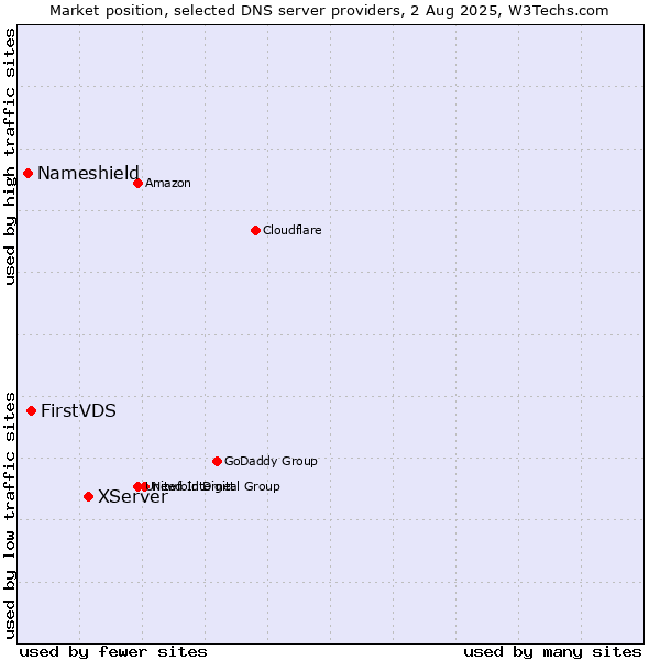 Market position of XServer vs. FirstVDS vs. Nameshield
