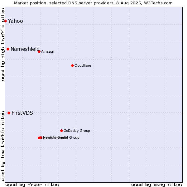 Market position of FirstVDS vs. Nameshield vs. Yahoo